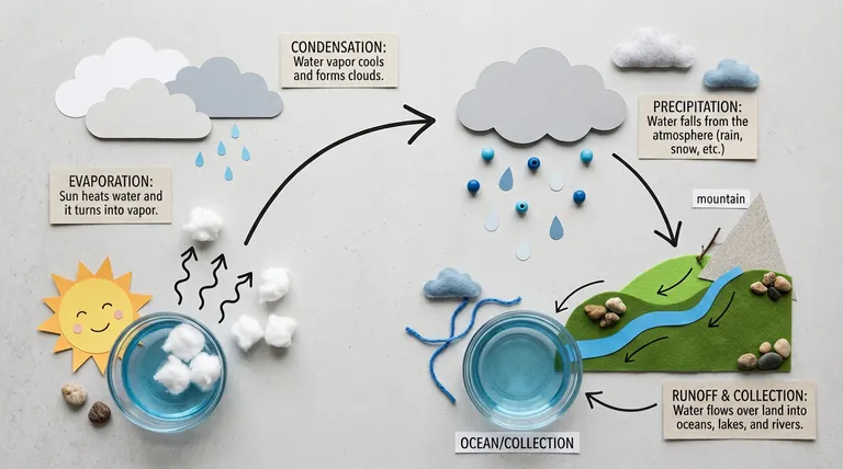 Nano Banana 2 Water cycle concept